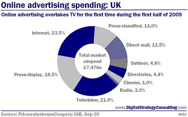 Digital Strategy data - Online advertising spending: UK