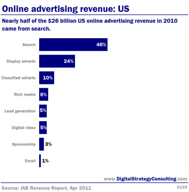 Online advertising revenue: US. Nearly half of the $26 billion US online advertising revenue in 2010 came from search.