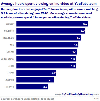 Average hours spent viewing online video on YouTube. Germany has the most engaged YouTube audience, with viewers watching 5.2 hours of video in June 2010. On average across international markets, viewers spend 4 hours per month watching YouTube videos.

