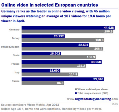 Online video in selected European countries. Germany ranks as the leader in online video viewing, with 45 million unique viewers watching an average of 187 videos for 19.6 hours per viewer in April.