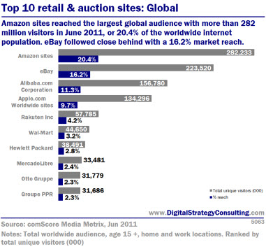 Top 10 global retail and auction sites: Global. Amazon sites reached the largest global audience with more thanm 282 million visitors in June 2011, or 20.4% of the worldwide internet population. eBay followed closed behind with a 16.2% market reach.