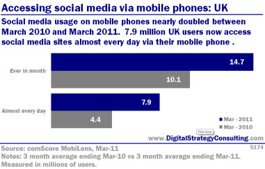 Accessing social media via mobile phones: UK. Social media usage on mobile phones nearly doubled between March 2010 and March 2011. 7.9 million users now access social media sites almost every day via  their mobile phone.
