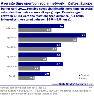 Average time spent on social networking sites: Europe. During April 2011, females spent significantly more time on social networks than males across all age groups. females aged between 15-24 were the most engaged audience (8.4hours), followed by those aged between 45-54 (5.5 hours).