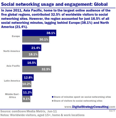 Social networking usage and engagement: Global. In June 2011, Asia Pacific, home to the largest online audience of the five global regions, contributed 32.% of worldwide visitors to socail networking sites. However, the region accounted for just 16.5% of all social networking minutes, lagging behind Europe (38.1%) and North America (21.4%).