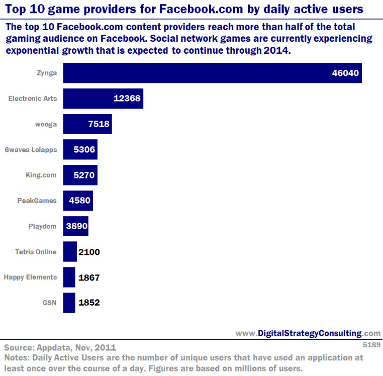 Top 10 game providers for Facebook by daily active users. The top 10 Facebook content providers reach more than half of the total gaming audience on Facebook. Social network games are currently experiencing exponential growth that is expected to continue through 2014.