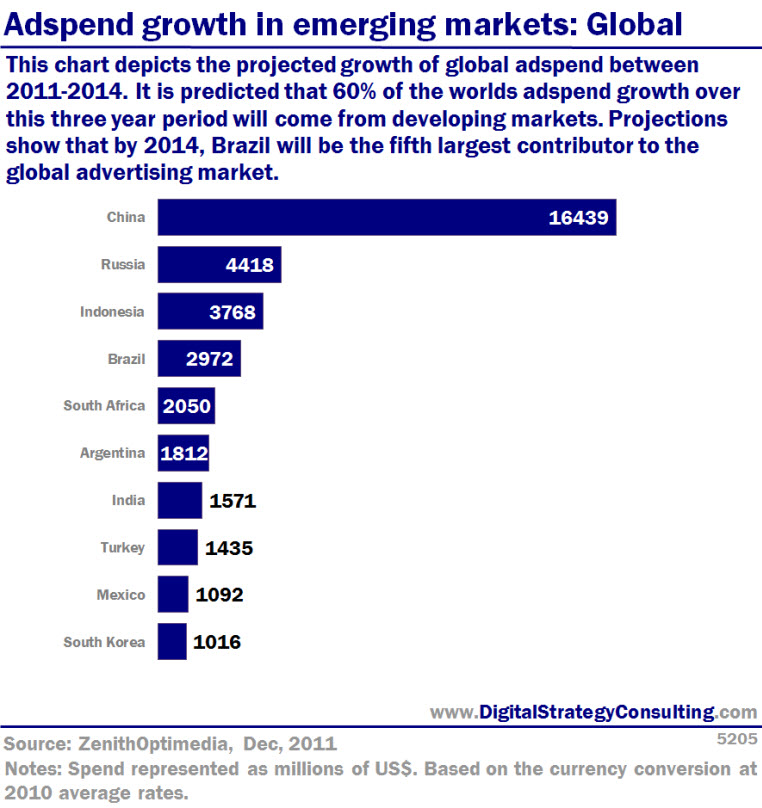 Adspend growth in emerging markets: Global. This chart depicts the projected growth of global adspend between 2011-2014. It is predicted that 60% of the world's adspend growth over this 3-year period will come from developing markets. Projections show that by 2014, Brazil will be the fifth largest contributor to the global advertising market.