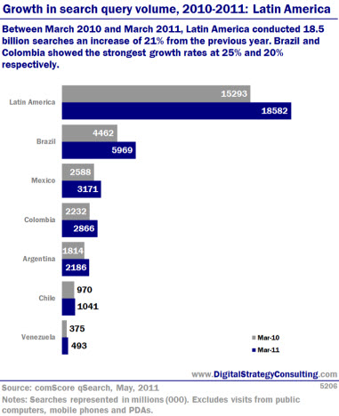 Growth in search query volume, 2010- 2011: Latin America. Between March 2010 and March 2011, Latin America conducted 18.5 billion searches- an increase of 21% from the previous year. Brazil and Colombia showed the strongest growth rates at 25% and 20% respectively.