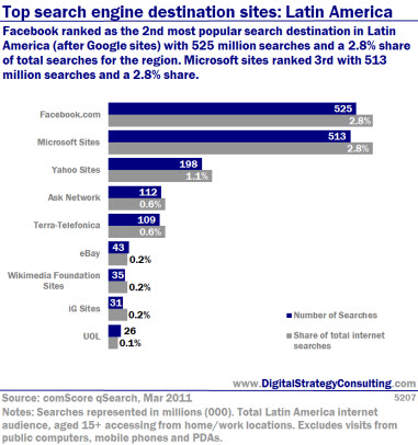 Top search engine destination sites: Latin America. Facebook ranked as the second most popular search destination in Latin America (after Google sites) with 525 million searches and a 2.8% share of total searches for the region. Microsoft sites ranked third with 513 million searches and a 2.8% share.