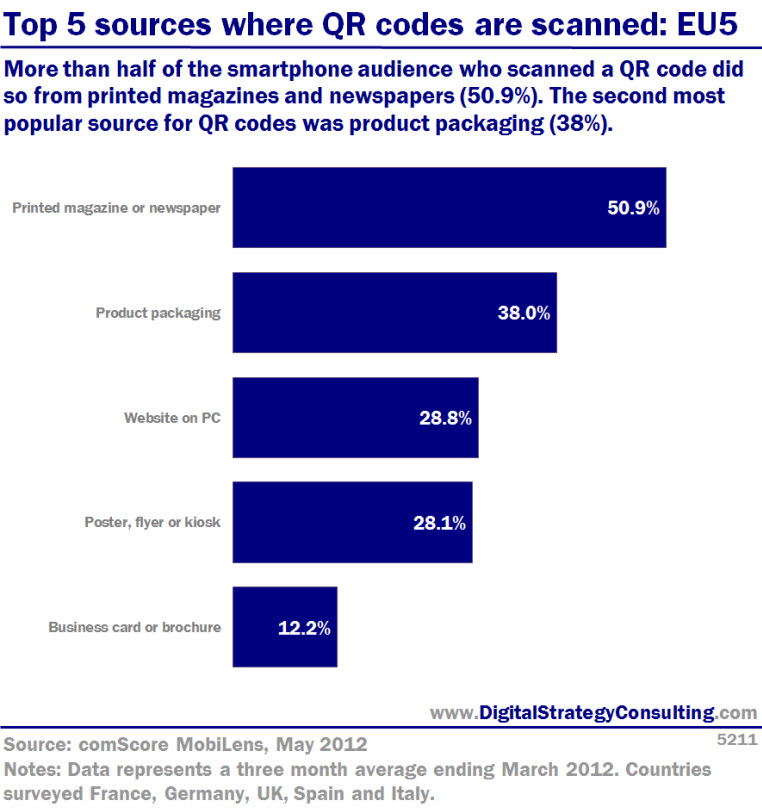 Top 5 sources where QR Codes are scanned: EU5. More than half of the smartphone audience who scanned a QR code did so from printed magazines and newspapers (50.9%). The second most popular source for QR codes was product packaging (38%).