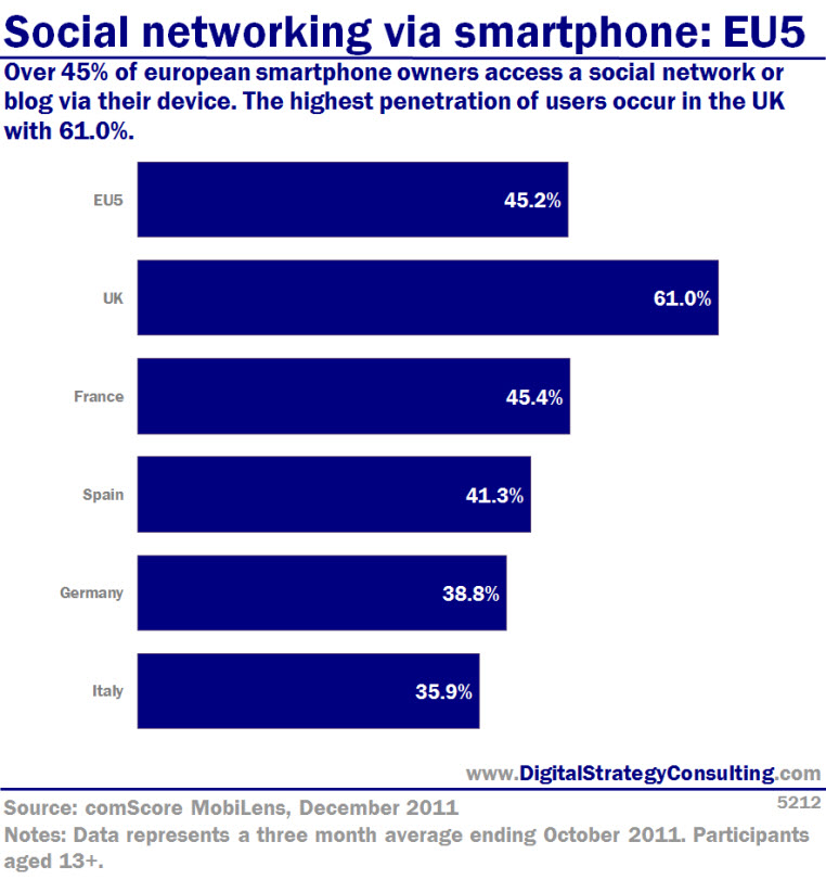 Social networking via smartphone: EU5. Over 45% of European smartphone owners access a social network or blog via their device. The highest penetration of users occur min the UK with 61%.
