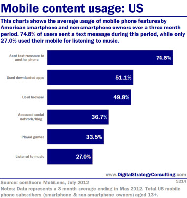 Mobile content usage: US. This chart shows the average usage of mobile phone features by American smartphone and non-smartphone owners over a three month period. 74.8% sent a text message during this period, while only 27% used their mobile for listening to music.