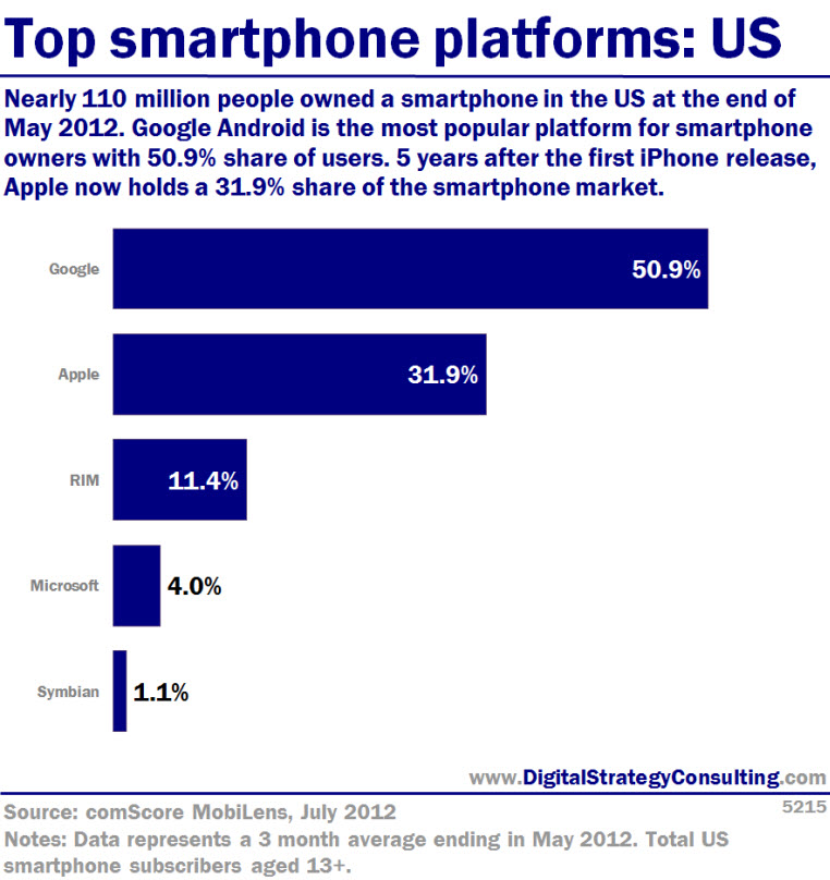 Top smartphone platforms: US. Nearly 110 million people owned a smartphone in the US at the end of May 2012. Google Android is the most popular platform for smartphone owners with 50.(% share of users. 5 years after the first iPhone release, Apple now holds a 31.9% share of the smartphone market
