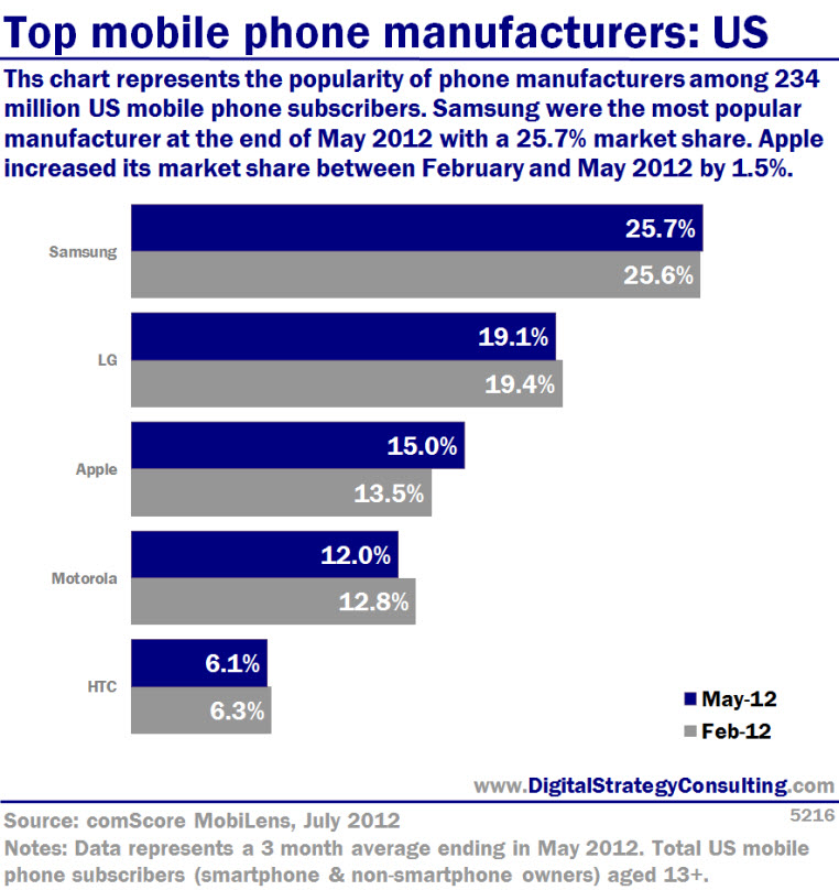 Top mobile phone manufacturers: US. This chart represents the popularity of phone manufacturers among 234 million US mobile phone subscribers. Samsung was the most popular manufacturer at the end of May 2012 with a 25.7% market share. Apple increased its market share between February and May 2012 by 1.5%.