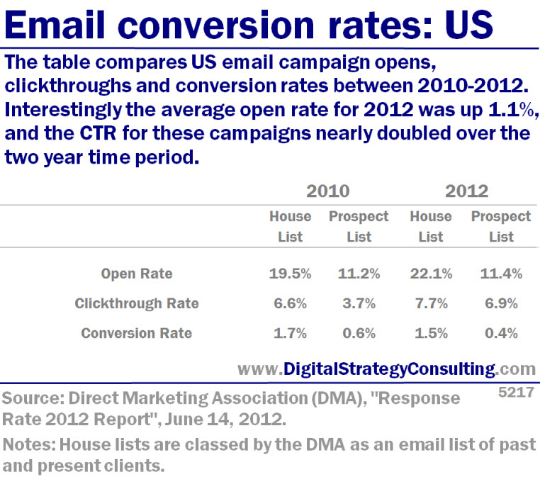 Digital intelligence - Email conversion rates: US