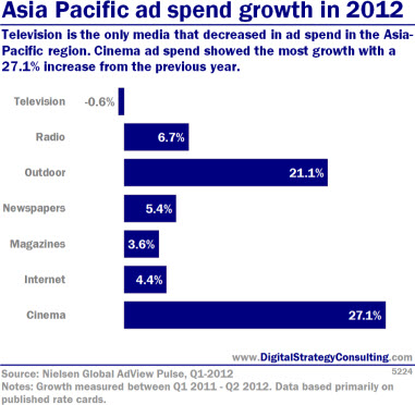 Asia Pacific ad spend growth in 2012. Television is the only media that decreased in ad spend in the Asia-Pacific region. Cinema ad spend showed the most growth with a 27.1% increase from the previous year.