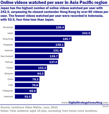 Online videos watched per user in Asia Pacific region. Japan has the highest number of online videos watched per user with 242.5, surpassing its closest contender Hong Kong by over 60 videos per user. The fewest videos watched per user were recorded in Indonesia with 53.5, four times less than Japan.