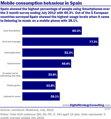 Mobile consumption behaviour in Spain. Spain showed the highest percentage of people using smartphones over the three month survey ending July 2012 with 60.3%. Out of the 5 European countries surveyed Spain showed the highest usage levels when it came to listening to music on a mobile phone with 38.1%.