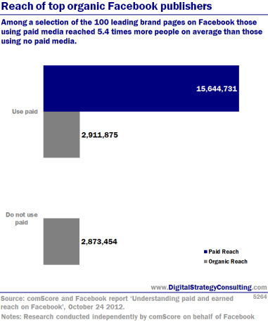 Reach of top organic Facebook publishers. Among a selection of the 100 leading brand pages on Facebook, those using paid media reached 5.4 times more people on average than those using no paid media. 