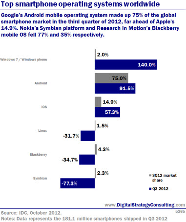 Top smartphone operating systems worldwide. Google's Android mobile operating system made up 75% of the global smartphone market i the third quarter of 2012, far ahead of Apple's 14.9%. Nokia's Symbian platform and Research in Motion's Blackberry mobile OS fell 77% and 35% respectiveley. 