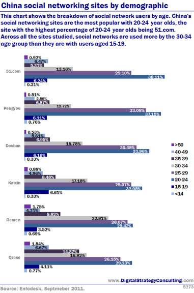China social networking sites by demographic. This chart shows the breakdown of social network users by age. China's social networking sites are the most popular with 20-24 year olds, the site with the highest percentage of 20-24 year olds being 51.com. Across all the sites studied, social networks are used more by the 30-34 year age group than they are with users aged 15-19. 