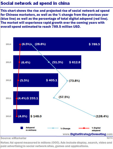 Social network ad spend in China. This chart shows the rise (and projected rise) of social network ad spend for Chinese marketers, alongside the percentage change from the previous year (blue line) and percentage of total ad spend (red line). The market will experience rapid growth over the coming years with overall spend estimated to reach US$789.5m.