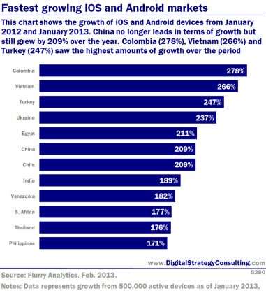 Global mobile trends: Fastest growing iOS and Android markets. This chart shows the growth of iOS and Android devices from January 2012 and January 2013. China no longer leads in terms of growth but still grew by 209% over the year. Colombia (278%), Vietnam (266%) and Turkey (247%) saw the highest amounts of growth over the period. 