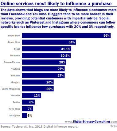 Online services most likely to influence a purchase. The data shows that blogs are more likely to influence a consumer more than Facebook and YouTube. Bloggers tend to be more honest in their reviews, providing potential customers with impartial advice. Social networks such as Pinterest and Instagram where consumers can follow specific brands' influence few purchases with 12% and 3% respectively. 