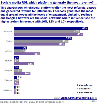 Social media ROI: Which platforms generate the most revenue? This chart shows which platforms offer the most referrals, shares and generated revenue for influencers. Facebook generates the most equal spread across all the levels of engagement. LinkedIn, YouTube and Google+ however are the social networks where the influencer sees the highest return in revenue with 16%, 12% and 10% respectively.