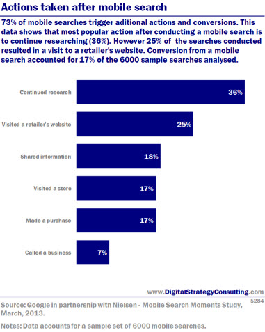 Actions taken after mobile search. 73% of mobile searchers trigger additional actions and conversions. This data shows that the most popular action after conducting a mobile search is to continue researching (36%). However, 25% of the searches conducted resulted in a visit to a retailer's website. Conversion from a mobile search accounted for 17% of the 6,000 sample searches analysed.