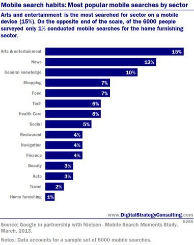 Mobile search habits: Most popular mobile searches by sector. Arts and entertainment is the most searched for sector on a mobile device (15%). On the opposite end of the scale, of the 6,000 people surveyed only 1% conducted mobile searches for the home furnishing sector. 