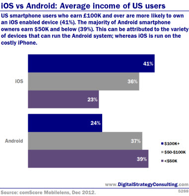 iOS vs Android: Average income of US users. US smartphone users who earn £100k and over are more likely to own an iOS enabled device (41%). The majority of Android smartphone owners earn $50k and below (39%). This can be attributed to the variety of devices that can run the Android system; whereas iOS is run on the costly iPhone. 