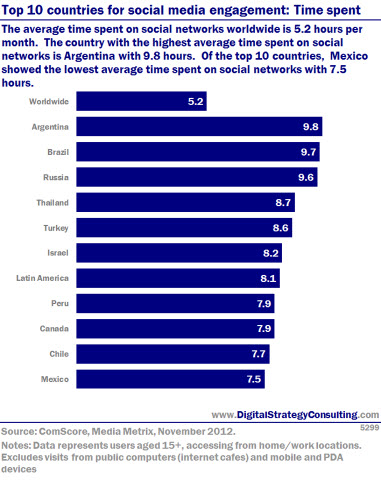 Top 10 countries for social media engagement: Time spent. The average time spent on social networks worldwide in 5.2 hours per month. The country with the highest average time spent on social networks is Argentina with 9.8 hours. Of the top 10 countries, Mexico showed the lowest average time spent on social networks with 7.5 hours. 