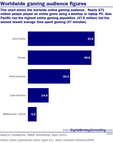 Worldwide gaming audience figures. This chart shows the worldwide online gaming audience. Nearly 671 million people played an online game using desktop or laptop PC. Asia Pacific has the highest online gaming population (47.9 million) but the second lowest average time spent gaming (47 minutes).
