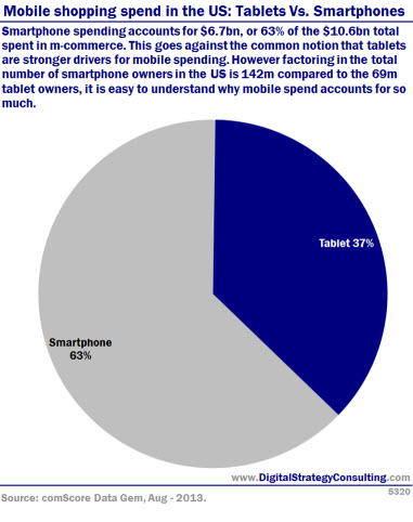 Smartphone spending accounts for $6.7bn, or 63% of the total spent in m-commerce. This goes against the common notion that tablets are strong drivers for mobile spending. However, factoring in the total number of smartphone owners in the US is 142m compared to the 69m tablet owners, it is easy to understand why mobile spend accounts for so much.