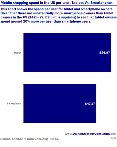 Mobile shopping spend in the US per user: Tablets Vs. Smartphones. This chart shows the spend per user for tablet and smartphone owners. Given that there are substantially more smartphone owners in the US (142m Vs. 69m) it is surprising to see that tablet owners spend around 20% more per user than smartphone users.