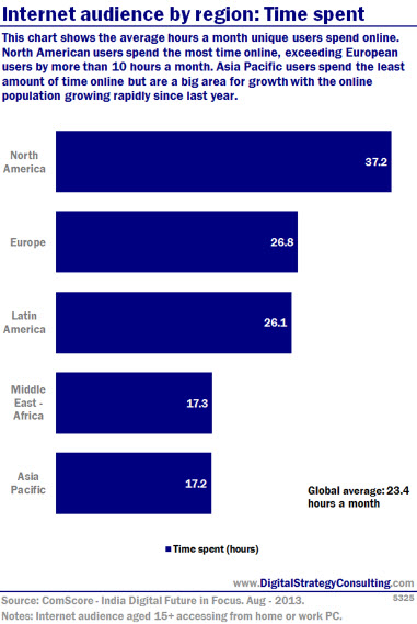 Internet audience by region: Time spent. This chart shows the average hours a month unique users spend online. North American users user spend the most time online, exceeding European users by more than 10 hours a month. Asia Pacific users spend the least amount of time online but are a big area for growth with the online population growing rapidly growing rapidly since last year.