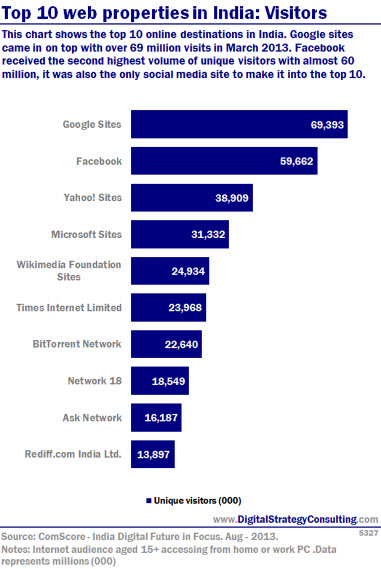 Top 10 web properties in India: Visitors. This chart shows the top 10 online destination in India. Google sites came in top with over 69 million visits in March 2013. Facebook received the second highest volume of unique visitors with almost 60 million, it was also the only social media site to make it into the top 10.
