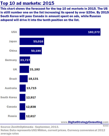 Top 10 ad markets: 2015. This chart shows the forecast for the top 10 ad markets in 2015. The US is still number one on the list increasing its spend by over $20m. By 2015, South Korea will pass Canada in amount spent on ads, While Russian adspend will drive it to tenth position on the list. 