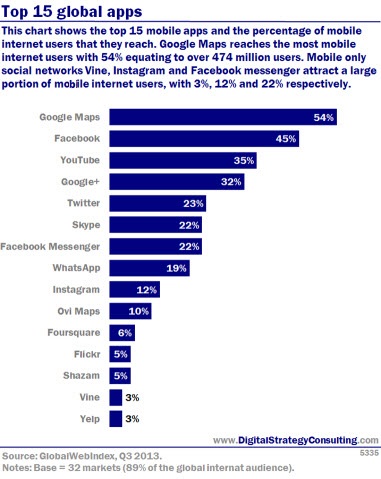 Top 15 global apps. This chart shows the top 15 mobile apps and the percentage of mobile internet users that they reach. Google Maps reaches the most mobile internet users with 54%, equating to over 474 million users. Mobile only social networks Vine, Instagram and Facebook Messenger attract a large portion of mobile internet visitors, with 3%, 12% and 22% respectively. 