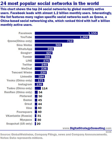24 most popular social networks in the world. This chart shows the top 24 social networks by global monthly active users. Facebook leads with almost 1.2 billion monthly users. Interestingly, the list features many region specific social networks such as Qzone, a China-based social networking site, which ranked third with half a billion monthly active users.
