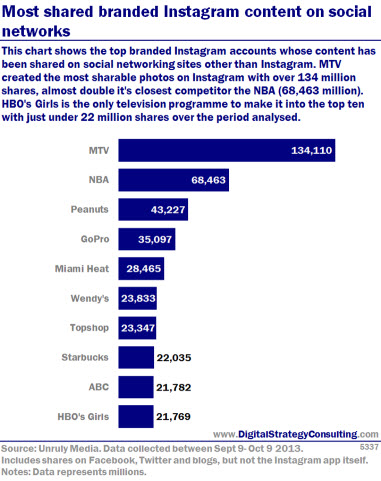 Most shared branded Instagram content on  social networks. This chart shows the top branded Instagram accounts whose content has been shared on social networking sites other than Instagram. MTV created the most shareable photos on Instagram with over 134 million shares, almost double it's closest competitor the NBA (68,463 million). HBO's Girls is the only television programme to make it into the top 10 with just under 22 million shares over the period analysed. 
