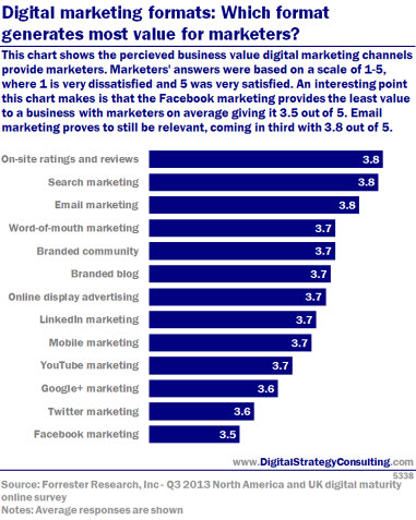 This chart shows the perceived business value digital marketing channels provide marketers. Marketers' answers were based on a scale of 1-5, where 1 is very dissatisfied and 5 was very satisfied. An interesting point this chart makes is that the Facebook marketing provides the least value to a business with marketers on average giving it 3.5 out of 5. Email marketing proves to still be relevant, coming in third with 3.8 out of 5.