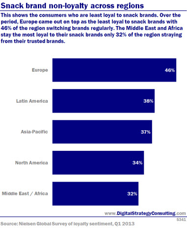 Snack brand non-loyalty across regions. This shows the consumers who are least loyal to snack brands. Over the period, Europe came out on top as the least loyal to snack brands , with 46% switching brands regularly.The Middle East and Africa stay the most loyal to their snack brands with only 32% of the region straying from their trusted brands.  