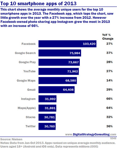 Top 10 smartphone apps of 2013. This chart shows the average monthly unique users for the top 10 smartphone apps in 2013. The Facebook app, which tops the chart, saw little growth over the year with a 27% increase from 2012. However, Facebook-owned photo-sharing app Instagram grew the most in 2013, with an increase of 66%. 