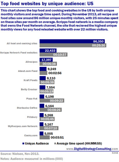 Top food websites by unique audience: US. This chart shows the top food and cooking websites in the US by both unique monthly visitors and average time spent. During November 2013, All recipe and food sites saw around 86 million monthly visitors, with 25 minutes spent on these sites per month on average. Scripps Food Network is a media company that owns the Food Network channel, the site that received the highest unique monthly views for any food related website with over 22 million views. 