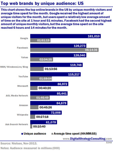 Top web brands by unique web audience: US. This chart shows the top online brands in the US by unique monthly visitors and average time spent for the month. Google received the highest amount of unique visitors for the month, but users spent a relatively low average amount of time on the site at 21 hour and 51 minutes. Facebook had the second highest amount of unique monthly visitors, but the average time spent on the site reached 6 hours and 14 minutes for the month.

