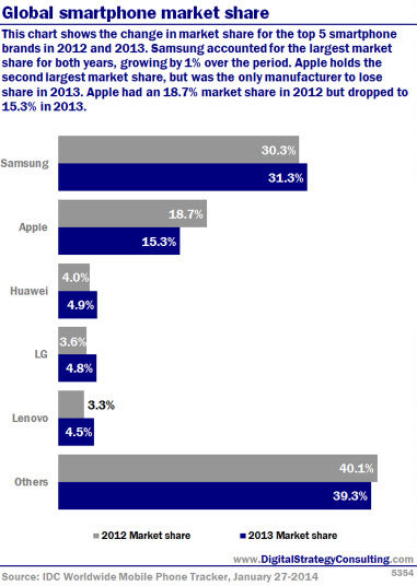 Global smartphone market share. This chart shows the change in market share for the top 5 smartphone brands in 201.2 and 2013. Samsung accounted for the largest market share for both years, growing by 1% over the period. Apple holds the second largest market share, but was the only manufacturer to lose share in 201.3. Apple had an 18.7% market share in 2012 but dropped to 15.3% in 2013.