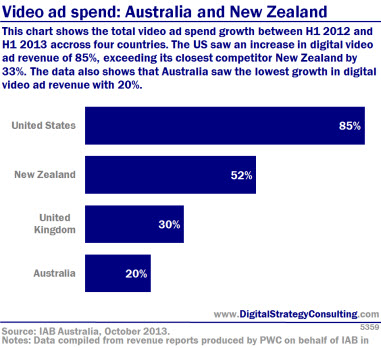 Video ad spend: Australia and New Zealand. This chart shows the total video ad spend growth between H1 2012 and H1 2013 across four countries. The US saw an increase in digital video ad revenue of 85%, exceeding its closest New Zealand by 33%. the data also shows that Australia saw the lowest growth in digital video ad revenue with 20%. 