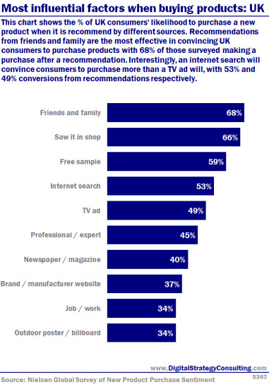 Most influential factors when buying products: UK. This chart shows the % of UK consumers' likelihood to purchase a new product when it is recommended by different sources. Recommendations from friends and family are the most effective in convincing UK consumers to purchase products with 68% of those surveyed making a purchase after a recommendation. Interestingly, an internet search will convince consumers to purchase more than a TV ad will, with 53% and 49% conversions from recommendations respectively. 