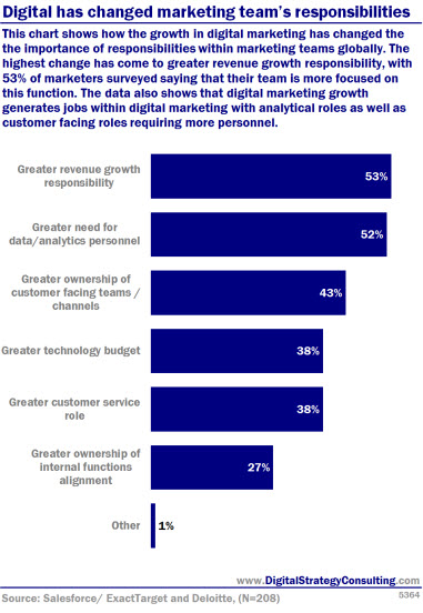 Digital has changed marketing team's responsibilities. This chart shows how the growth in digital marketing has changed the the importance of responsibilities within marketing teams globally.The highest change has come to greater revenue growth responsibility, with 53% of marketers surveyed saying that their team is more focused on this functIon. The data also shows that digital marketing growth generates jobs within digital marketing with analytical roles as well as customer facing roles requiring more personnel. 